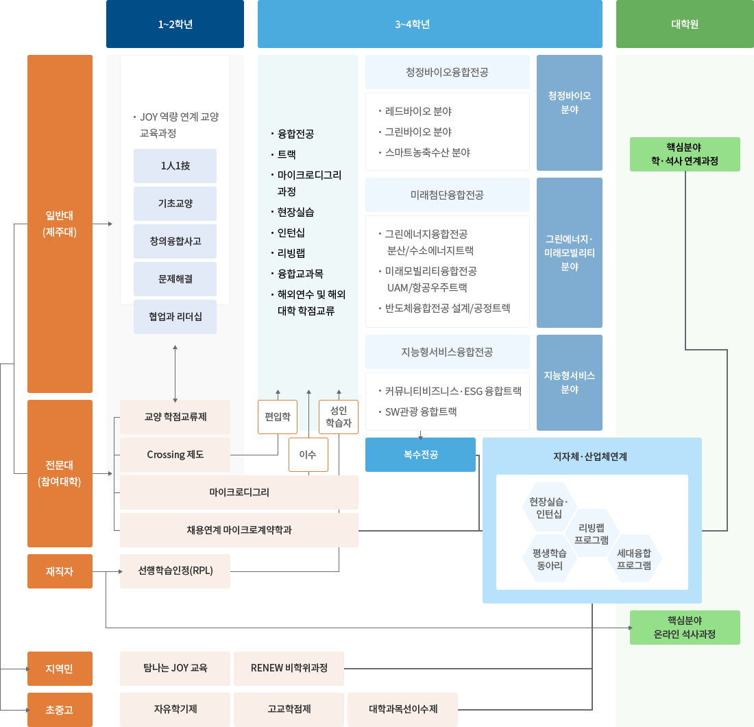 JOY 교육과정 이수체계도